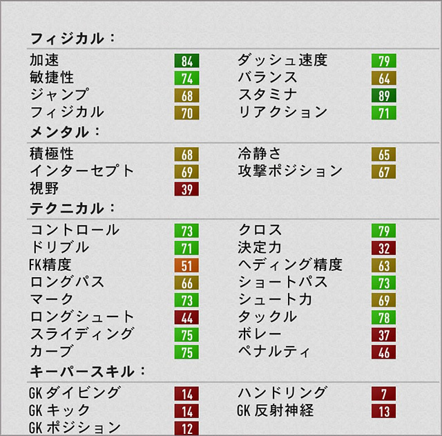 Fifa17 キャリアモード おすすめの若手契約終了選手 Ovr77 18年 Fifa17 キャリアモード 若手 おすすめ選手を探すブログ