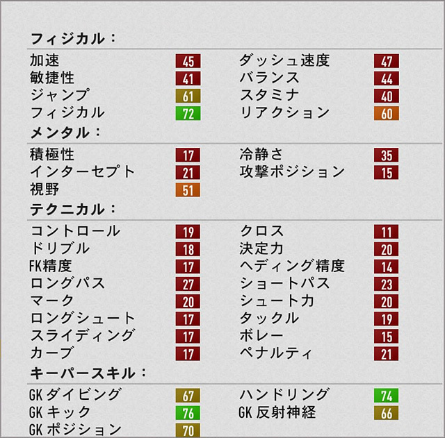 Fifa17 キャリアモード Gk おすすめの若手選手 22歳 Ovr75以下 Fifa17 キャリアモード 若手 おすすめ選手を探すブログ